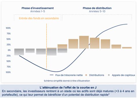 Graphique illustrant la croissance d'un portefeuille d'investissement sur le long terme