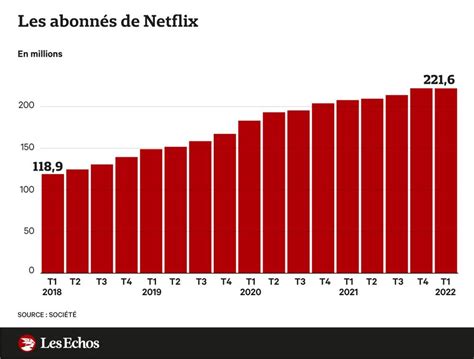 Graphique montrant la croissance des abonnés Netflix avec publicité