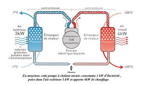 Schéma interne du four et circulation de chaleur