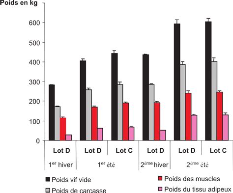 Diagramme de variabilité des poids de carcasse