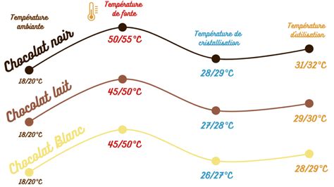 schéma des courbes de saveur par type de chocolat