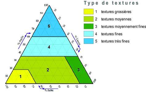 diagramme des proportions et textures de pâte