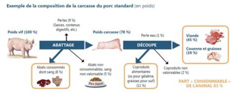Schéma illustrant la chaîne complète de la filière porcine française