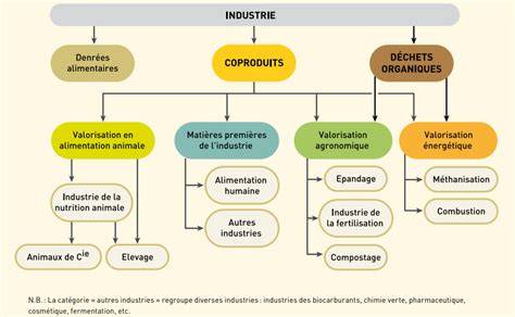 Diagramme des voies de valorisation de la production AB porcine