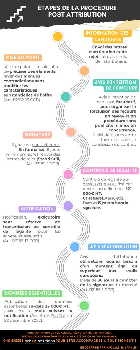 Infographie des étapes de préparation