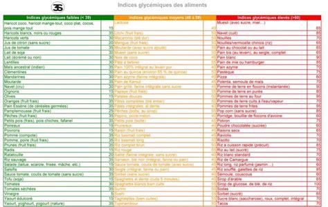 Tableau comparatif des indices glycémiques d'ingrédients courants