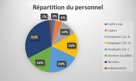 Graphique de répartition des ingrédients et étapes