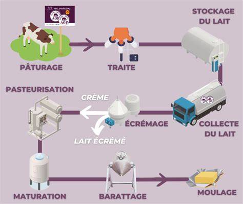 schéma_production_laitier_aromes