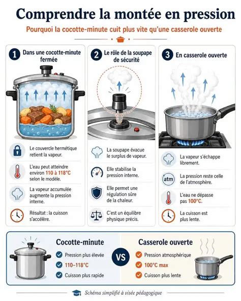 Infographie: Avantages de la cocotte Ultra Pro et conseils d'utilisation