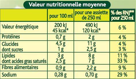 Tableau rapide: comparaison nutritionnelle des sirops