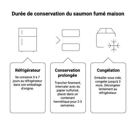 infographie durées conservation saumon fumé ouverture