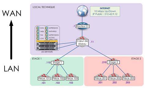 diagramme architecture reseau Ethereum local