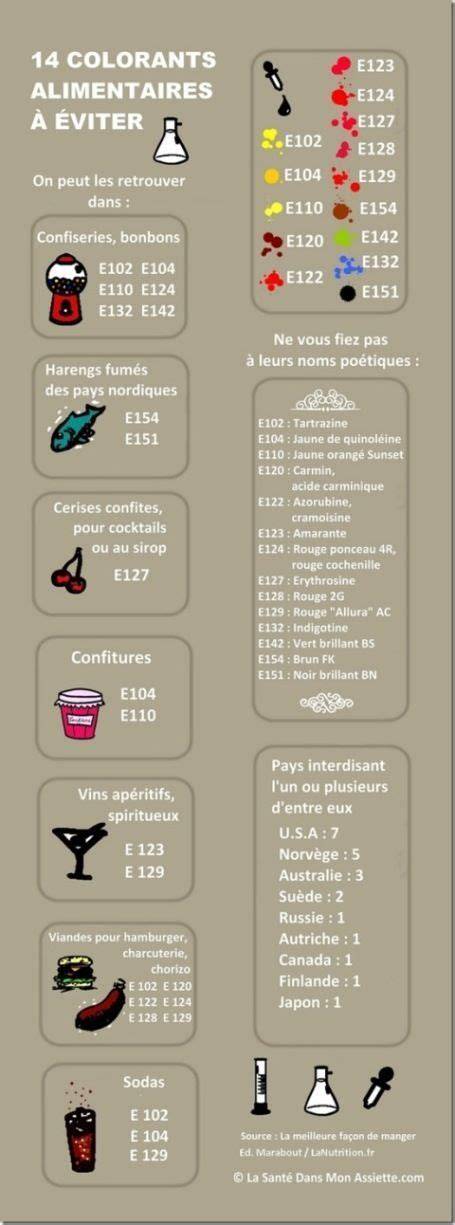 Infographie ingrédients et colorants