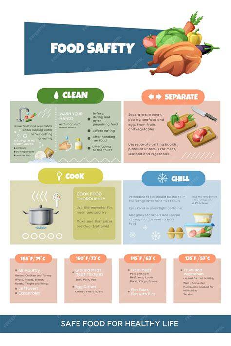 Règles de sécurité alimentaire et zones de danger
