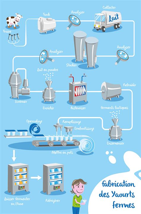 illustration fermentation yaourt processus
