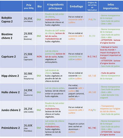 tableau comparatif des laits pour yaourt