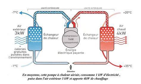 Schéma de répartition de chaleur dans un four à tartes flambées