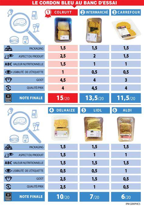 Schéma comparatif: cordon bleu traditionnel vs variantes