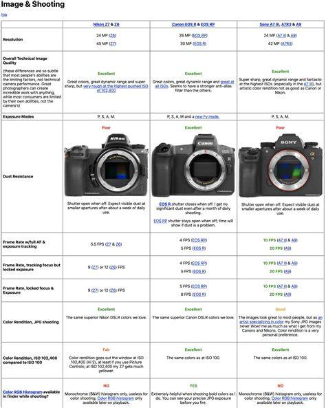 Comparaison pancakes: Canon et Nikon