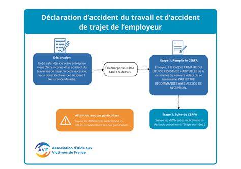Schéma du processus Cerfa accident du travail