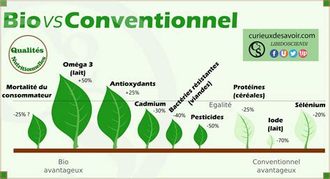 Infographie comparant les bénéfices des compléments bio vs conventionnels