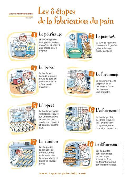 Diagramme du façonnage en 8 pâtons dans le moule