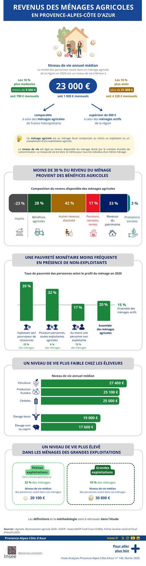 Infographie: convergences et disparités des structures caloriques par région