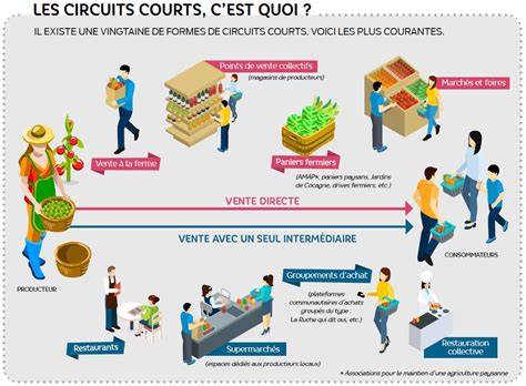 Carte des circuits courts et de proximité en Europe