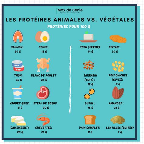 Infographie comparant la teneur en protéines et fibres du quinoa avec le riz et les pâtes