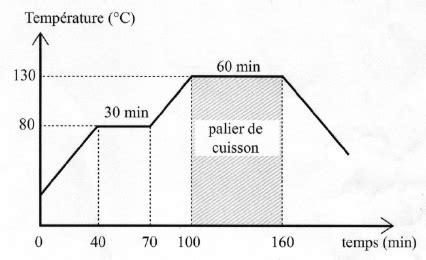 Schéma expliquant le cycle de cuisson du quinoa et la transformation de sa texture