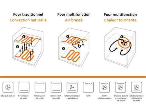 Schéma comparant la cuisson au four et la cuisson à la vapeur, avec des icônes représentant la chaleur et la vapeur