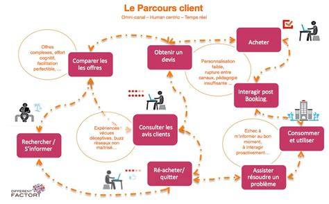 Schéma: parcours client - commande en ligne, préparation, retrait ou livraison