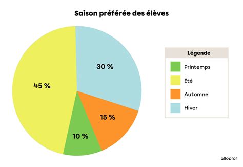 Diagramme circulaire représentant les tranches d'effectifs d'une entreprise