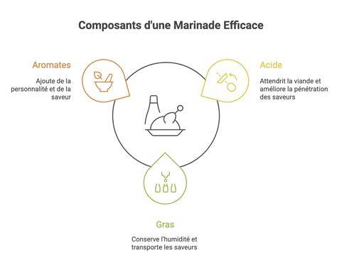 Infographie: éléments clés d'une marinade réussie (huile, acide, sucre, épices, temps de repos)