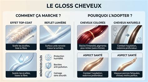Infographie: Comment fonctionnement d’un gloss capillaire sans ammoniaque et ses bénéfices sur la brillance et la fibre