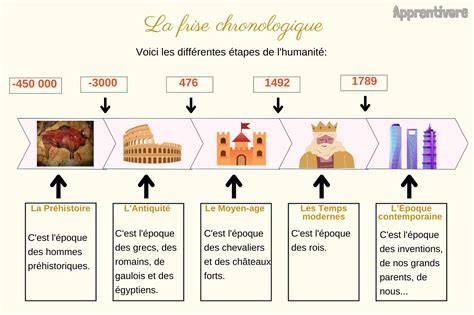 Schéma illustrant l’évolution des gâteaux oubliés, des oubloyeurs médiévaux aux pâtissiers contemporains