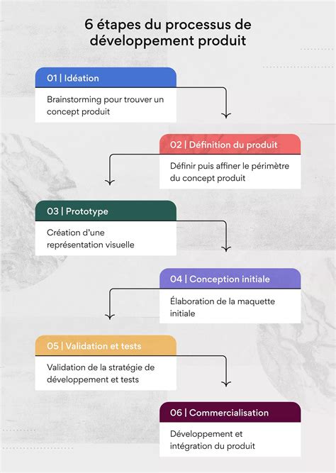 Schéma du processus de développement d'un complément alimentaire: concept, formulation, essais, conformité, mise sur le marché