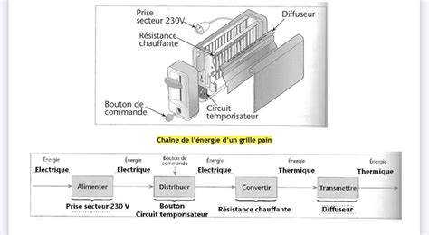 Schéma du mécanisme de levier et électro-aimant dans un grille-pain