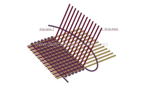 Schéma du mécanisme de tissage en tiges de PVC utilisé dans la Spaghetti chair