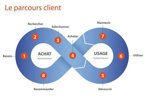 Schéma du parcours client en retails et Click-and-Collect