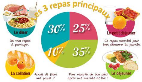 Graphique: apport moyen quotidien recommandé vs apport estimé selon les aliments.