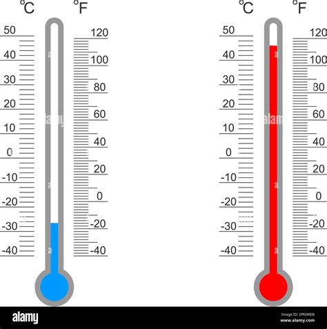Thermomètre de cuisine comparant les échelles Celsius et Fahrenheit