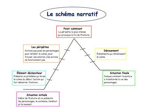 Schéma narratif d'une histoire visuelle autour de la viande