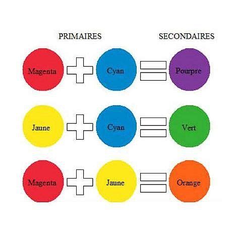 Tableau de mélange de couleurs primaires pour obtenir des teintes secondaires et tertiaires