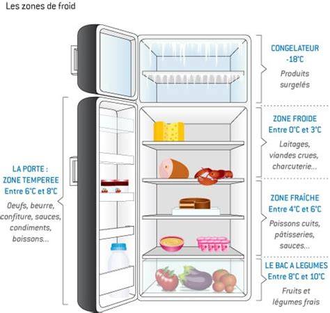 Illustration des zones de température dans un réfrigérateur et des zones de congélation