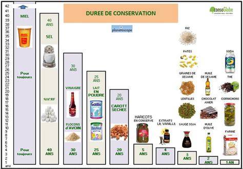 Schéma des durées de conservation par type de produit au congélateur
