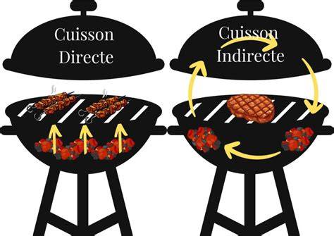 Image: Schéma de zones de cuisson indirecte et directe sur un grill