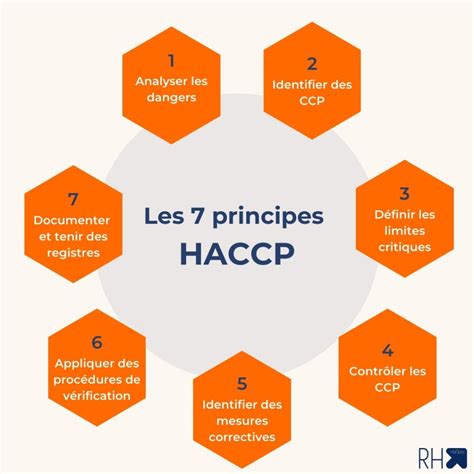 Infographie: schéma du cycle de lavage HACCP et traçabilité