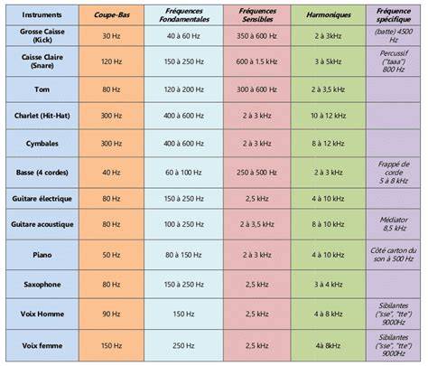 Tableau: Exemples de fréquences de lavage selon type de marchandise et saison