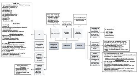 Schéma récapitulatif des textes clés: CE 852/2004, ATP, FSMA